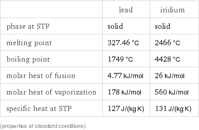  | lead | iridium phase at STP | solid | solid melting point | 327.46 °C | 2466 °C boiling point | 1749 °C | 4428 °C molar heat of fusion | 4.77 kJ/mol | 26 kJ/mol molar heat of vaporization | 178 kJ/mol | 560 kJ/mol specific heat at STP | 127 J/(kg K) | 131 J/(kg K) (properties at standard conditions)