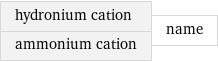 hydronium cation ammonium cation | name