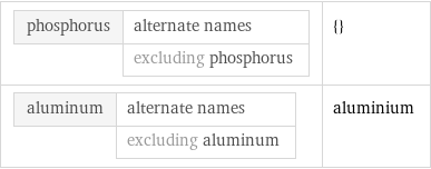 phosphorus | alternate names  | excluding phosphorus | {} aluminum | alternate names  | excluding aluminum | aluminium