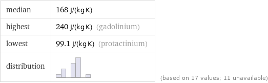 median | 168 J/(kg K) highest | 240 J/(kg K) (gadolinium) lowest | 99.1 J/(kg K) (protactinium) distribution | | (based on 17 values; 11 unavailable)