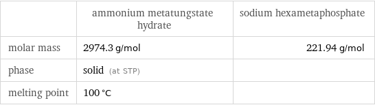  | ammonium metatungstate hydrate | sodium hexametaphosphate molar mass | 2974.3 g/mol | 221.94 g/mol phase | solid (at STP) |  melting point | 100 °C | 