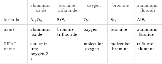  | aluminum oxide | bromine trifluoride | oxygen | bromine | aluminum fluoride formula | Al_2O_3 | BrF_3 | O_2 | Br_2 | AlF_3 name | aluminum oxide | bromine trifluoride | oxygen | bromine | aluminum fluoride IUPAC name | dialuminum;oxygen(2-) | | molecular oxygen | molecular bromine | trifluoroalumane