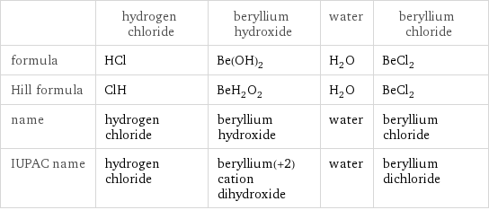  | hydrogen chloride | beryllium hydroxide | water | beryllium chloride formula | HCl | Be(OH)_2 | H_2O | BeCl_2 Hill formula | ClH | BeH_2O_2 | H_2O | BeCl_2 name | hydrogen chloride | beryllium hydroxide | water | beryllium chloride IUPAC name | hydrogen chloride | beryllium(+2) cation dihydroxide | water | beryllium dichloride