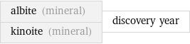 albite (mineral) kinoite (mineral) | discovery year