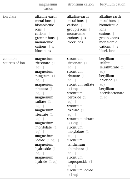  | magnesium cation | strontium cation | beryllium cation ion class | alkaline earth metal ions | biomolecule ions | cations | group 2 ions | monatomic cations | s block ions | alkaline earth metal ions | cations | group 2 ions | monatomic cations | s block ions | alkaline earth metal ions | biomolecule ions | cations | group 2 ions | monatomic cations | s block ions common sources of ion | magnesium zirconate (1 eq) | magnesium tungstate (1 eq) | magnesium titanate (1 eq) | magnesium sulfate (1 eq) | magnesium stearate (1 eq) | magnesium molybdate (1 eq) | magnesium iodide (1 eq) | magnesium hydroxide (1 eq) | magnesium hydride (1 eq) | strontium zirconate (1 eq) | strontium titanate (1 eq) | strontium sulfate (1 eq) | strontium peroxide (1 eq) | strontium oxalate (1 eq) | strontium nitrate (1 eq) | strontium molybdate (1 eq) | strontium lanthanum aluminate (1 eq) | strontium isopropoxide (1 eq) | strontium iodide (1 eq) | beryllium sulfate tetrahydrate (1 eq) | beryllium chloride (1 eq) | beryllium acetylacetonate (1 eq)