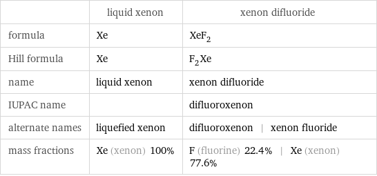  | liquid xenon | xenon difluoride formula | Xe | XeF_2 Hill formula | Xe | F_2Xe name | liquid xenon | xenon difluoride IUPAC name | | difluoroxenon alternate names | liquefied xenon | difluoroxenon | xenon fluoride mass fractions | Xe (xenon) 100% | F (fluorine) 22.4% | Xe (xenon) 77.6%