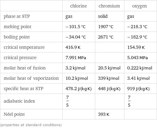  | chlorine | chromium | oxygen phase at STP | gas | solid | gas melting point | -101.5 °C | 1907 °C | -218.3 °C boiling point | -34.04 °C | 2671 °C | -182.9 °C critical temperature | 416.9 K | | 154.59 K critical pressure | 7.991 MPa | | 5.043 MPa molar heat of fusion | 3.2 kJ/mol | 20.5 kJ/mol | 0.222 kJ/mol molar heat of vaporization | 10.2 kJ/mol | 339 kJ/mol | 3.41 kJ/mol specific heat at STP | 478.2 J/(kg K) | 448 J/(kg K) | 919 J/(kg K) adiabatic index | 7/5 | | 7/5 Néel point | | 393 K |  (properties at standard conditions)