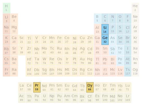 Periodic table location