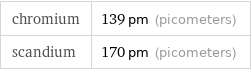 chromium | 139 pm (picometers) scandium | 170 pm (picometers)