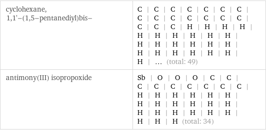 cyclohexane, 1, 1'-(1, 5-pentanediyl)bis- | C | C | C | C | C | C | C | C | C | C | C | C | C | C | C | C | C | H | H | H | H | H | H | H | H | H | H | H | H | H | H | H | H | H | H | H | H | H | H | H | ... (total: 49) antimony(III) isopropoxide | Sb | O | O | O | C | C | C | C | C | C | C | C | C | H | H | H | H | H | H | H | H | H | H | H | H | H | H | H | H | H | H | H | H | H (total: 34)