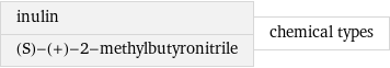 inulin (S)-(+)-2-methylbutyronitrile | chemical types