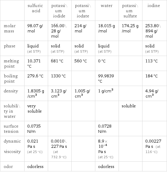  | sulfuric acid | potassium iodide | potassium iodate | water | potassium sulfate | iodine molar mass | 98.07 g/mol | 166.0028 g/mol | 214 g/mol | 18.015 g/mol | 174.25 g/mol | 253.80894 g/mol phase | liquid (at STP) | solid (at STP) | solid (at STP) | liquid (at STP) | | solid (at STP) melting point | 10.371 °C | 681 °C | 560 °C | 0 °C | | 113 °C boiling point | 279.6 °C | 1330 °C | | 99.9839 °C | | 184 °C density | 1.8305 g/cm^3 | 3.123 g/cm^3 | 1.005 g/cm^3 | 1 g/cm^3 | | 4.94 g/cm^3 solubility in water | very soluble | | | | soluble |  surface tension | 0.0735 N/m | | | 0.0728 N/m | |  dynamic viscosity | 0.021 Pa s (at 25 °C) | 0.0010227 Pa s (at 732.9 °C) | | 8.9×10^-4 Pa s (at 25 °C) | | 0.00227 Pa s (at 116 °C) odor | odorless | | | odorless | | 