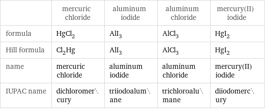  | mercuric chloride | aluminum iodide | aluminum chloride | mercury(II) iodide formula | HgCl_2 | AlI_3 | AlCl_3 | HgI_2 Hill formula | Cl_2Hg | AlI_3 | AlCl_3 | HgI_2 name | mercuric chloride | aluminum iodide | aluminum chloride | mercury(II) iodide IUPAC name | dichloromercury | triiodoalumane | trichloroalumane | diiodomercury