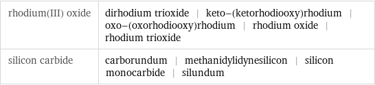 rhodium(III) oxide | dirhodium trioxide | keto-(ketorhodiooxy)rhodium | oxo-(oxorhodiooxy)rhodium | rhodium oxide | rhodium trioxide silicon carbide | carborundum | methanidylidynesilicon | silicon monocarbide | silundum