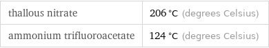 thallous nitrate | 206 °C (degrees Celsius) ammonium trifluoroacetate | 124 °C (degrees Celsius)