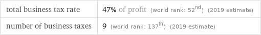 total business tax rate | 47% of profit (world rank: 52nd) (2019 estimate) number of business taxes | 9 (world rank: 137th) (2019 estimate)