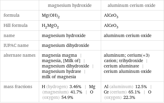  | magnesium hydroxide | aluminum cerium oxide formula | Mg(OH)_2 | AlCeO_3 Hill formula | H_2MgO_2 | AlCeO_3 name | magnesium hydroxide | aluminum cerium oxide IUPAC name | magnesium dihydroxide |  alternate names | magnesia magma | magnesia, [Milk of] | magnesium dihydroxide | magnesium hydrate | milk of magnesia | aluminum; cerium(+3) cation; trihydroxide | cerium aluminate | cerium aluminum oxide mass fractions | H (hydrogen) 3.46% | Mg (magnesium) 41.7% | O (oxygen) 54.9% | Al (aluminum) 12.5% | Ce (cerium) 65.1% | O (oxygen) 22.3%