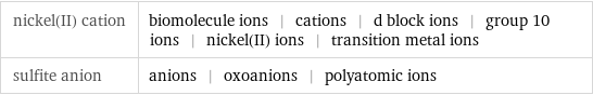 nickel(II) cation | biomolecule ions | cations | d block ions | group 10 ions | nickel(II) ions | transition metal ions sulfite anion | anions | oxoanions | polyatomic ions