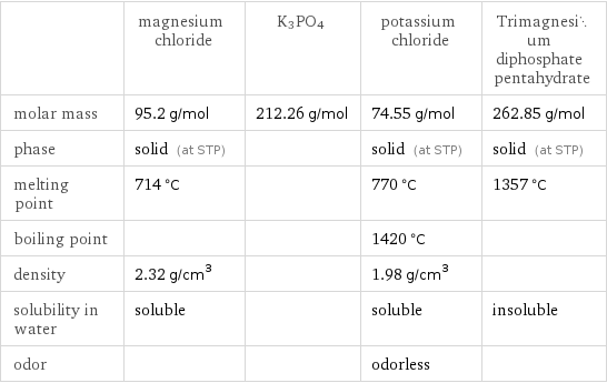  | magnesium chloride | K3PO4 | potassium chloride | Trimagnesium diphosphate pentahydrate molar mass | 95.2 g/mol | 212.26 g/mol | 74.55 g/mol | 262.85 g/mol phase | solid (at STP) | | solid (at STP) | solid (at STP) melting point | 714 °C | | 770 °C | 1357 °C boiling point | | | 1420 °C |  density | 2.32 g/cm^3 | | 1.98 g/cm^3 |  solubility in water | soluble | | soluble | insoluble odor | | | odorless | 