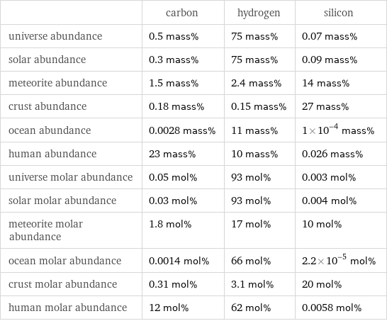  | carbon | hydrogen | silicon universe abundance | 0.5 mass% | 75 mass% | 0.07 mass% solar abundance | 0.3 mass% | 75 mass% | 0.09 mass% meteorite abundance | 1.5 mass% | 2.4 mass% | 14 mass% crust abundance | 0.18 mass% | 0.15 mass% | 27 mass% ocean abundance | 0.0028 mass% | 11 mass% | 1×10^-4 mass% human abundance | 23 mass% | 10 mass% | 0.026 mass% universe molar abundance | 0.05 mol% | 93 mol% | 0.003 mol% solar molar abundance | 0.03 mol% | 93 mol% | 0.004 mol% meteorite molar abundance | 1.8 mol% | 17 mol% | 10 mol% ocean molar abundance | 0.0014 mol% | 66 mol% | 2.2×10^-5 mol% crust molar abundance | 0.31 mol% | 3.1 mol% | 20 mol% human molar abundance | 12 mol% | 62 mol% | 0.0058 mol%