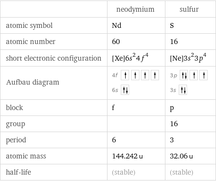  | neodymium | sulfur atomic symbol | Nd | S atomic number | 60 | 16 short electronic configuration | [Xe]6s^24f^4 | [Ne]3s^23p^4 Aufbau diagram | 4f  6s | 3p  3s  block | f | p group | | 16 period | 6 | 3 atomic mass | 144.242 u | 32.06 u half-life | (stable) | (stable)