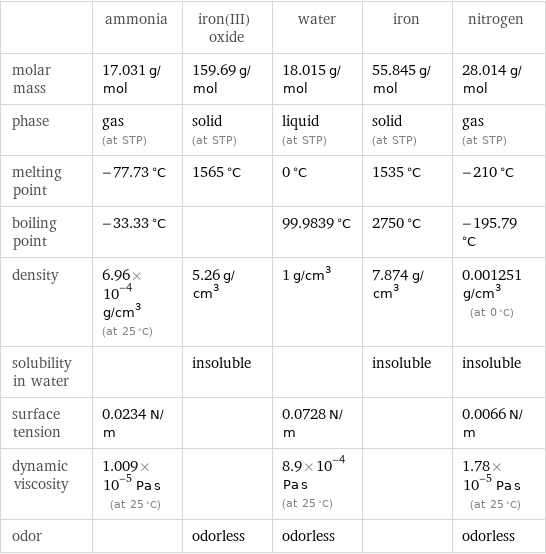  | ammonia | iron(III) oxide | water | iron | nitrogen molar mass | 17.031 g/mol | 159.69 g/mol | 18.015 g/mol | 55.845 g/mol | 28.014 g/mol phase | gas (at STP) | solid (at STP) | liquid (at STP) | solid (at STP) | gas (at STP) melting point | -77.73 °C | 1565 °C | 0 °C | 1535 °C | -210 °C boiling point | -33.33 °C | | 99.9839 °C | 2750 °C | -195.79 °C density | 6.96×10^-4 g/cm^3 (at 25 °C) | 5.26 g/cm^3 | 1 g/cm^3 | 7.874 g/cm^3 | 0.001251 g/cm^3 (at 0 °C) solubility in water | | insoluble | | insoluble | insoluble surface tension | 0.0234 N/m | | 0.0728 N/m | | 0.0066 N/m dynamic viscosity | 1.009×10^-5 Pa s (at 25 °C) | | 8.9×10^-4 Pa s (at 25 °C) | | 1.78×10^-5 Pa s (at 25 °C) odor | | odorless | odorless | | odorless