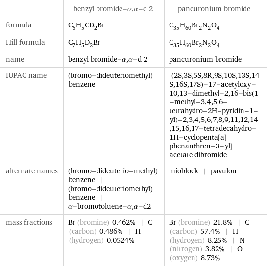  | benzyl bromide-α, α-d 2 | pancuronium bromide formula | C_6H_5CD_2Br | C_35H_60Br_2N_2O_4 Hill formula | C_7H_5D_2Br | C_35H_60Br_2N_2O_4 name | benzyl bromide-α, α-d 2 | pancuronium bromide IUPAC name | (bromo-dideuteriomethyl)benzene | [(2S, 3S, 5S, 8R, 9S, 10S, 13S, 14S, 16S, 17S)-17-acetyloxy-10, 13-dimethyl-2, 16-bis(1-methyl-3, 4, 5, 6-tetrahydro-2H-pyridin-1-yl)-2, 3, 4, 5, 6, 7, 8, 9, 11, 12, 14, 15, 16, 17-tetradecahydro-1H-cyclopenta[a]phenanthren-3-yl] acetate dibromide alternate names | (bromo-dideuterio-methyl)benzene | (bromo-dideuteriomethyl)benzene | α-bromotoluene-α, α-d2 | mioblock | pavulon mass fractions | Br (bromine) 0.462% | C (carbon) 0.486% | H (hydrogen) 0.0524% | Br (bromine) 21.8% | C (carbon) 57.4% | H (hydrogen) 8.25% | N (nitrogen) 3.82% | O (oxygen) 8.73%