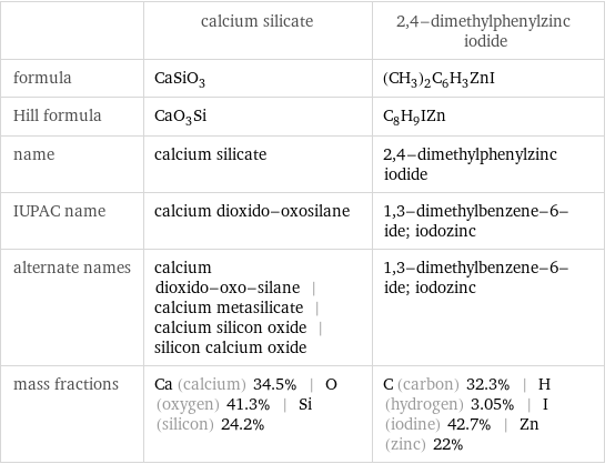  | calcium silicate | 2, 4-dimethylphenylzinc iodide formula | CaSiO_3 | (CH_3)_2C_6H_3ZnI Hill formula | CaO_3Si | C_8H_9IZn name | calcium silicate | 2, 4-dimethylphenylzinc iodide IUPAC name | calcium dioxido-oxosilane | 1, 3-dimethylbenzene-6-ide; iodozinc alternate names | calcium dioxido-oxo-silane | calcium metasilicate | calcium silicon oxide | silicon calcium oxide | 1, 3-dimethylbenzene-6-ide; iodozinc mass fractions | Ca (calcium) 34.5% | O (oxygen) 41.3% | Si (silicon) 24.2% | C (carbon) 32.3% | H (hydrogen) 3.05% | I (iodine) 42.7% | Zn (zinc) 22%