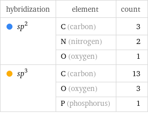 hybridization | element | count  sp^2 | C (carbon) | 3  | N (nitrogen) | 2  | O (oxygen) | 1  sp^3 | C (carbon) | 13  | O (oxygen) | 3  | P (phosphorus) | 1