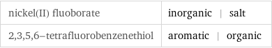 nickel(II) fluoborate | inorganic | salt 2, 3, 5, 6-tetrafluorobenzenethiol | aromatic | organic