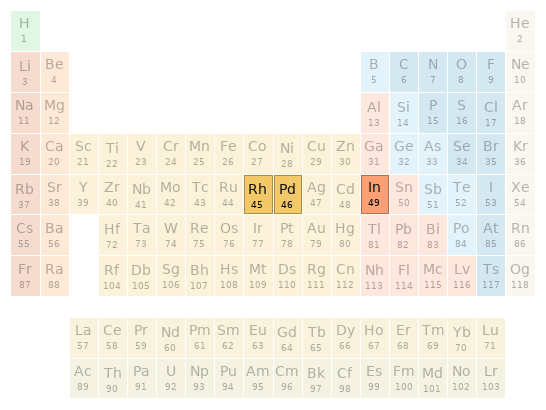 Periodic table location