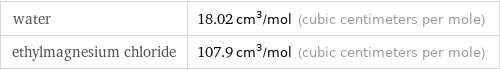 water | 18.02 cm^3/mol (cubic centimeters per mole) ethylmagnesium chloride | 107.9 cm^3/mol (cubic centimeters per mole)