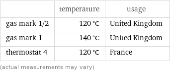  | temperature | usage gas mark 1/2 | 120 °C | United Kingdom gas mark 1 | 140 °C | United Kingdom thermostat 4 | 120 °C | France (actual measurements may vary)