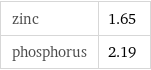 zinc | 1.65 phosphorus | 2.19