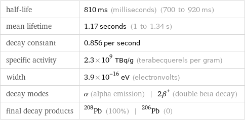 half-life | 810 ms (milliseconds) (700 to 920 ms) mean lifetime | 1.17 seconds (1 to 1.34 s) decay constant | 0.856 per second specific activity | 2.3×10^9 TBq/g (terabecquerels per gram) width | 3.9×10^-16 eV (electronvolts) decay modes | α (alpha emission) | 2β^+ (double beta decay) final decay products | Pb-208 (100%) | Pb-206 (0)
