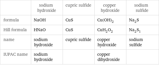  | sodium hydroxide | cupric sulfide | copper hydroxide | sodium sulfide formula | NaOH | CuS | Cu(OH)_2 | Na_2S Hill formula | HNaO | CuS | CuH_2O_2 | Na_2S_1 name | sodium hydroxide | cupric sulfide | copper hydroxide | sodium sulfide IUPAC name | sodium hydroxide | | copper dihydroxide | 