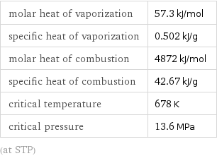 molar heat of vaporization | 57.3 kJ/mol specific heat of vaporization | 0.502 kJ/g molar heat of combustion | 4872 kJ/mol specific heat of combustion | 42.67 kJ/g critical temperature | 678 K critical pressure | 13.6 MPa (at STP)