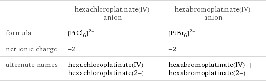  | hexachloroplatinate(IV) anion | hexabromoplatinate(IV) anion formula | ([PtCl_6])^(2-) | ([PtBr_6])^(2-) net ionic charge | -2 | -2 alternate names | hexachloroplatinate(IV) | hexachloroplatinate(2-) | hexabromoplatinate(IV) | hexabromoplatinate(2-)