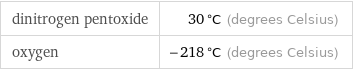 dinitrogen pentoxide | 30 °C (degrees Celsius) oxygen | -218 °C (degrees Celsius)
