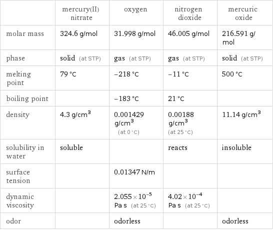  | mercury(II) nitrate | oxygen | nitrogen dioxide | mercuric oxide molar mass | 324.6 g/mol | 31.998 g/mol | 46.005 g/mol | 216.591 g/mol phase | solid (at STP) | gas (at STP) | gas (at STP) | solid (at STP) melting point | 79 °C | -218 °C | -11 °C | 500 °C boiling point | | -183 °C | 21 °C |  density | 4.3 g/cm^3 | 0.001429 g/cm^3 (at 0 °C) | 0.00188 g/cm^3 (at 25 °C) | 11.14 g/cm^3 solubility in water | soluble | | reacts | insoluble surface tension | | 0.01347 N/m | |  dynamic viscosity | | 2.055×10^-5 Pa s (at 25 °C) | 4.02×10^-4 Pa s (at 25 °C) |  odor | | odorless | | odorless