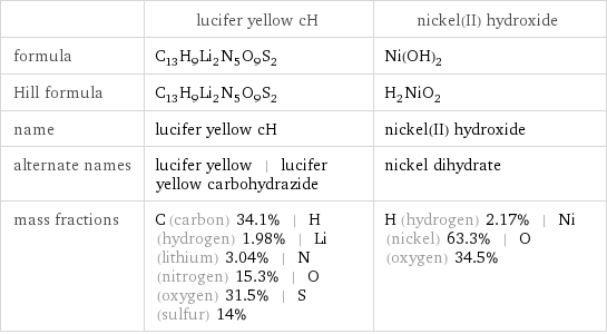  | lucifer yellow cH | nickel(II) hydroxide formula | C_13H_9Li_2N_5O_9S_2 | Ni(OH)_2 Hill formula | C_13H_9Li_2N_5O_9S_2 | H_2NiO_2 name | lucifer yellow cH | nickel(II) hydroxide alternate names | lucifer yellow | lucifer yellow carbohydrazide | nickel dihydrate mass fractions | C (carbon) 34.1% | H (hydrogen) 1.98% | Li (lithium) 3.04% | N (nitrogen) 15.3% | O (oxygen) 31.5% | S (sulfur) 14% | H (hydrogen) 2.17% | Ni (nickel) 63.3% | O (oxygen) 34.5%
