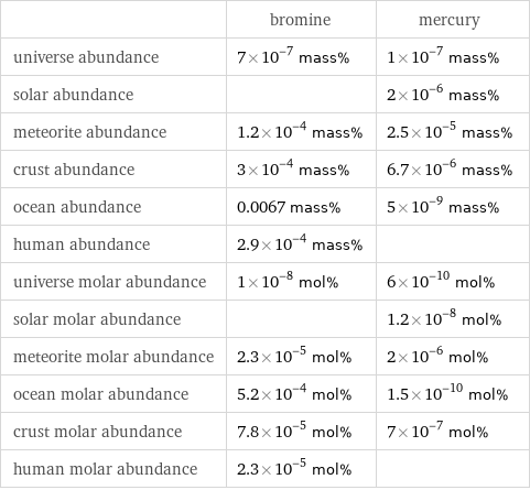  | bromine | mercury universe abundance | 7×10^-7 mass% | 1×10^-7 mass% solar abundance | | 2×10^-6 mass% meteorite abundance | 1.2×10^-4 mass% | 2.5×10^-5 mass% crust abundance | 3×10^-4 mass% | 6.7×10^-6 mass% ocean abundance | 0.0067 mass% | 5×10^-9 mass% human abundance | 2.9×10^-4 mass% |  universe molar abundance | 1×10^-8 mol% | 6×10^-10 mol% solar molar abundance | | 1.2×10^-8 mol% meteorite molar abundance | 2.3×10^-5 mol% | 2×10^-6 mol% ocean molar abundance | 5.2×10^-4 mol% | 1.5×10^-10 mol% crust molar abundance | 7.8×10^-5 mol% | 7×10^-7 mol% human molar abundance | 2.3×10^-5 mol% | 