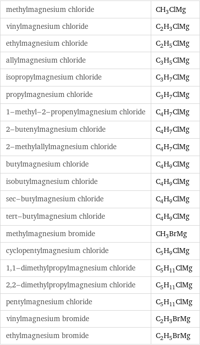 methylmagnesium chloride | CH_3ClMg vinylmagnesium chloride | C_2H_3ClMg ethylmagnesium chloride | C_2H_5ClMg allylmagnesium chloride | C_3H_5ClMg isopropylmagnesium chloride | C_3H_7ClMg propylmagnesium chloride | C_3H_7ClMg 1-methyl-2-propenylmagnesium chloride | C_4H_7ClMg 2-butenylmagnesium chloride | C_4H_7ClMg 2-methylallylmagnesium chloride | C_4H_7ClMg butylmagnesium chloride | C_4H_9ClMg isobutylmagnesium chloride | C_4H_9ClMg sec-butylmagnesium chloride | C_4H_9ClMg tert-butylmagnesium chloride | C_4H_9ClMg methylmagnesium bromide | CH_3BrMg cyclopentylmagnesium chloride | C_5H_9ClMg 1, 1-dimethylpropylmagnesium chloride | C_5H_11ClMg 2, 2-dimethylpropylmagnesium chloride | C_5H_11ClMg pentylmagnesium chloride | C_5H_11ClMg vinylmagnesium bromide | C_2H_3BrMg ethylmagnesium bromide | C_2H_5BrMg