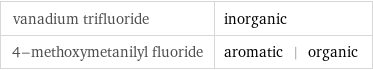 vanadium trifluoride | inorganic 4-methoxymetanilyl fluoride | aromatic | organic