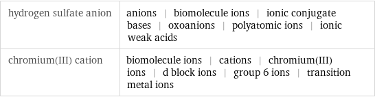 hydrogen sulfate anion | anions | biomolecule ions | ionic conjugate bases | oxoanions | polyatomic ions | ionic weak acids chromium(III) cation | biomolecule ions | cations | chromium(III) ions | d block ions | group 6 ions | transition metal ions