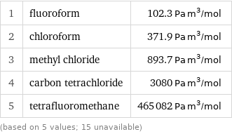 1 | fluoroform | 102.3 Pa m^3/mol 2 | chloroform | 371.9 Pa m^3/mol 3 | methyl chloride | 893.7 Pa m^3/mol 4 | carbon tetrachloride | 3080 Pa m^3/mol 5 | tetrafluoromethane | 465082 Pa m^3/mol (based on 5 values; 15 unavailable)