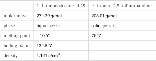  | 1-bromododecane-d 25 | 4-bromo-2, 5-difluoroaniline molar mass | 274.39 g/mol | 208.01 g/mol phase | liquid (at STP) | solid (at STP) melting point | -10 °C | 76 °C boiling point | 134.5 °C |  density | 1.141 g/cm^3 | 