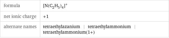 formula | ([N(C_2H_5)_4])^+ net ionic charge | +1 alternate names | tetraethylazanium | tetraethylammonium | tetraethylammonium(1+)