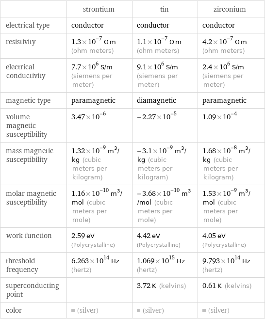 | strontium | tin | zirconium electrical type | conductor | conductor | conductor resistivity | 1.3×10^-7 Ω m (ohm meters) | 1.1×10^-7 Ω m (ohm meters) | 4.2×10^-7 Ω m (ohm meters) electrical conductivity | 7.7×10^6 S/m (siemens per meter) | 9.1×10^6 S/m (siemens per meter) | 2.4×10^6 S/m (siemens per meter) magnetic type | paramagnetic | diamagnetic | paramagnetic volume magnetic susceptibility | 3.47×10^-6 | -2.27×10^-5 | 1.09×10^-4 mass magnetic susceptibility | 1.32×10^-9 m^3/kg (cubic meters per kilogram) | -3.1×10^-9 m^3/kg (cubic meters per kilogram) | 1.68×10^-8 m^3/kg (cubic meters per kilogram) molar magnetic susceptibility | 1.16×10^-10 m^3/mol (cubic meters per mole) | -3.68×10^-10 m^3/mol (cubic meters per mole) | 1.53×10^-9 m^3/mol (cubic meters per mole) work function | 2.59 eV (Polycrystalline) | 4.42 eV (Polycrystalline) | 4.05 eV (Polycrystalline) threshold frequency | 6.263×10^14 Hz (hertz) | 1.069×10^15 Hz (hertz) | 9.793×10^14 Hz (hertz) superconducting point | | 3.72 K (kelvins) | 0.61 K (kelvins) color | (silver) | (silver) | (silver)