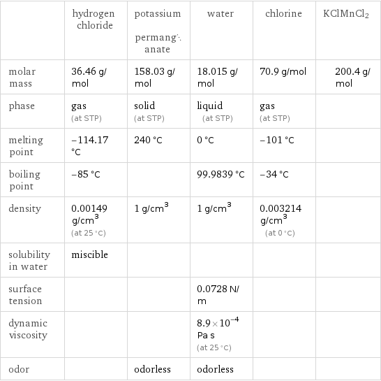  | hydrogen chloride | potassium permanganate | water | chlorine | KClMnCl2 molar mass | 36.46 g/mol | 158.03 g/mol | 18.015 g/mol | 70.9 g/mol | 200.4 g/mol phase | gas (at STP) | solid (at STP) | liquid (at STP) | gas (at STP) |  melting point | -114.17 °C | 240 °C | 0 °C | -101 °C |  boiling point | -85 °C | | 99.9839 °C | -34 °C |  density | 0.00149 g/cm^3 (at 25 °C) | 1 g/cm^3 | 1 g/cm^3 | 0.003214 g/cm^3 (at 0 °C) |  solubility in water | miscible | | | |  surface tension | | | 0.0728 N/m | |  dynamic viscosity | | | 8.9×10^-4 Pa s (at 25 °C) | |  odor | | odorless | odorless | | 